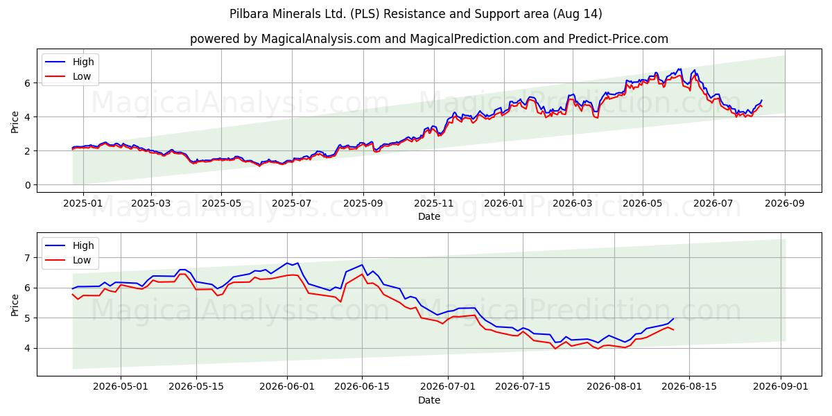  Pilbara Minerals Ltd. (PLS) Support and Resistance area (13 Aug) 