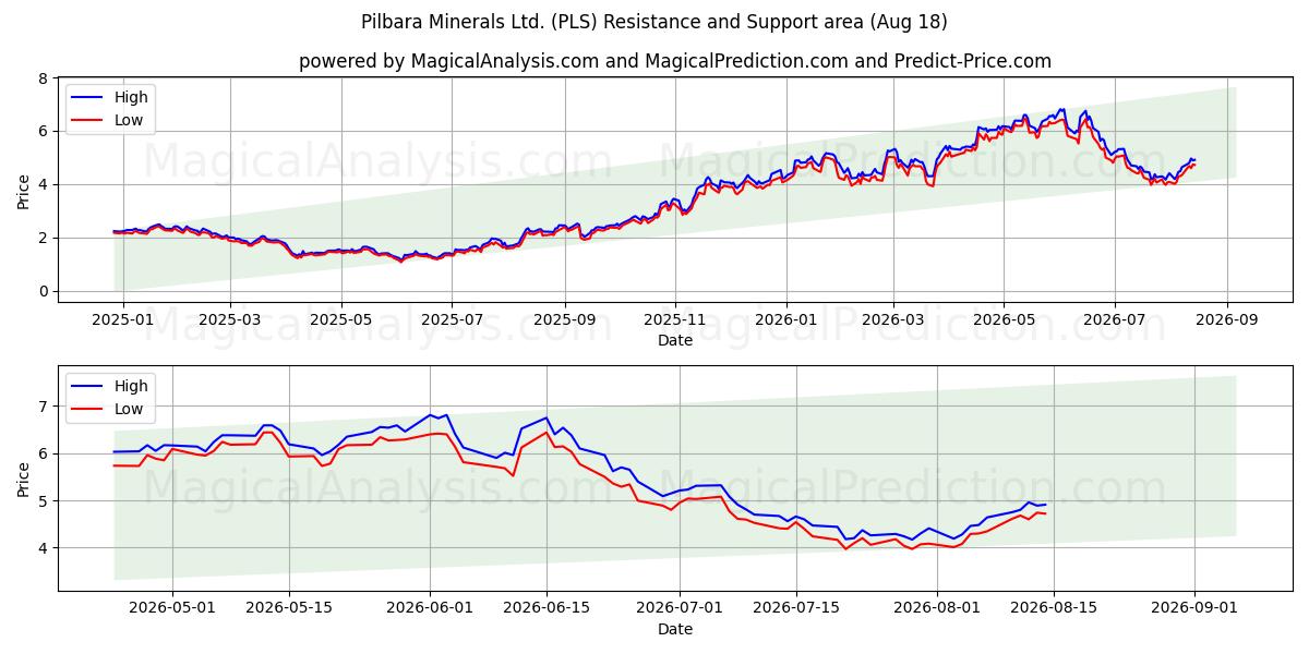  Pilbara Minerals Ltd. (PLS) Support and Resistance area (17 Aug) 