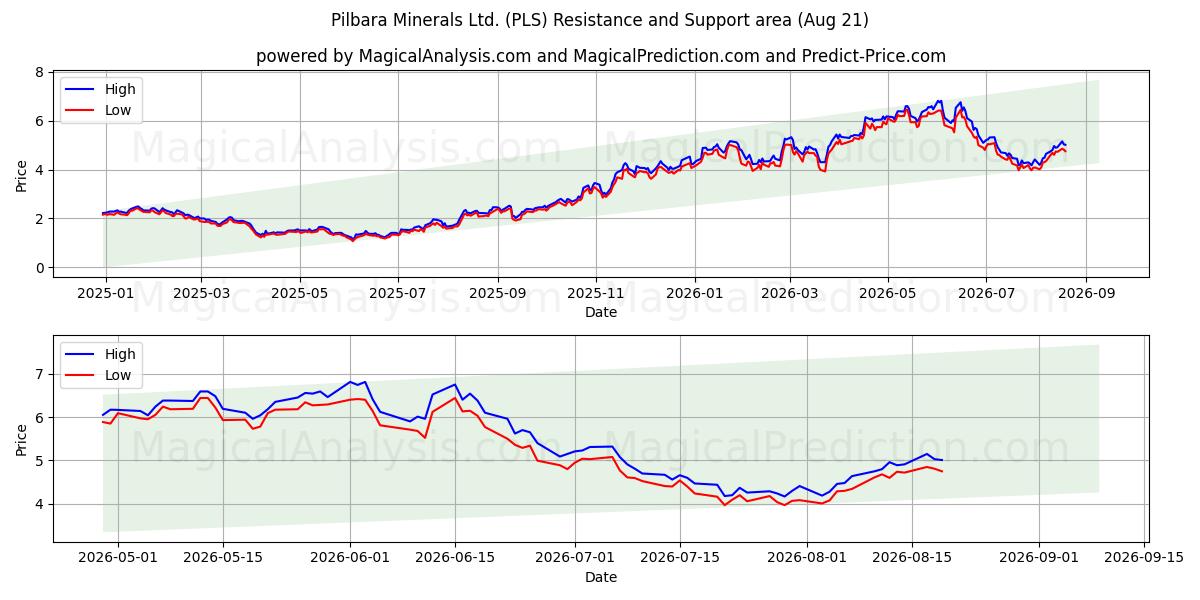  Pilbara Minerals Ltd. (PLS) Support and Resistance area (20 Aug) 
