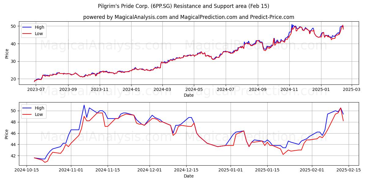  Pilgrim's Pride Corp. (6PP.SG) Support and Resistance area (04 Feb) 