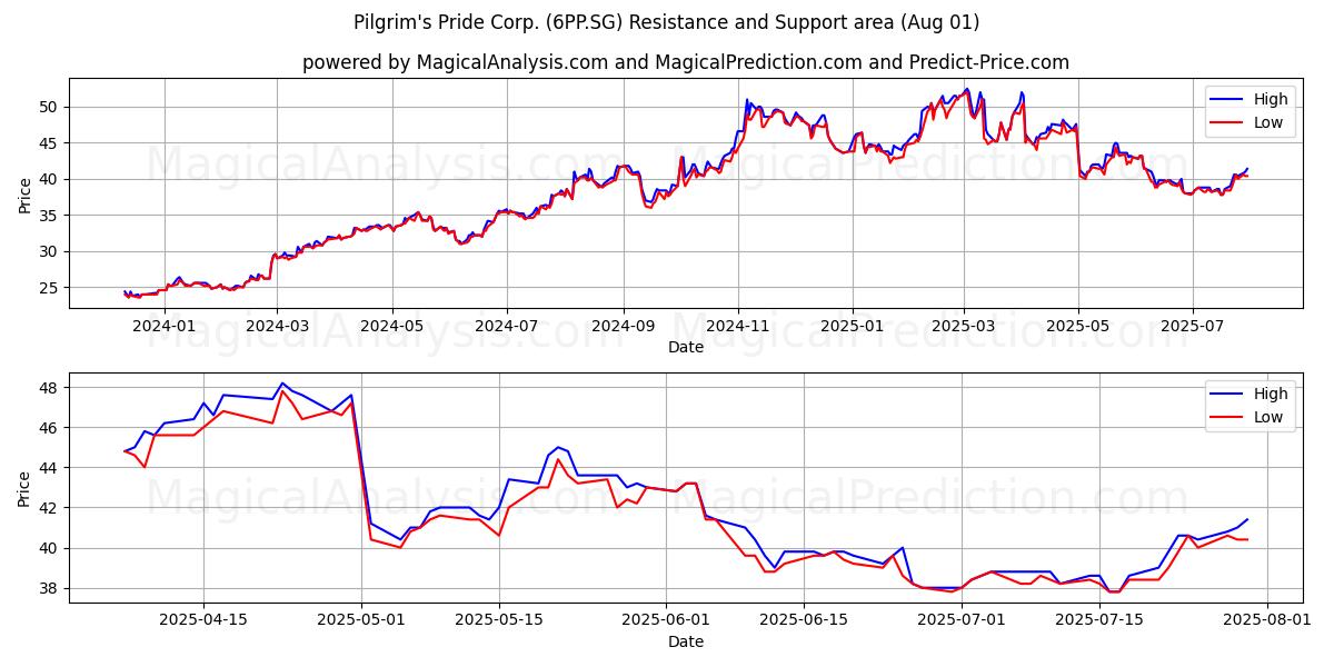  Pilgrim's Pride Corp. (6PP.SG) Support and Resistance area (31 Jul) 