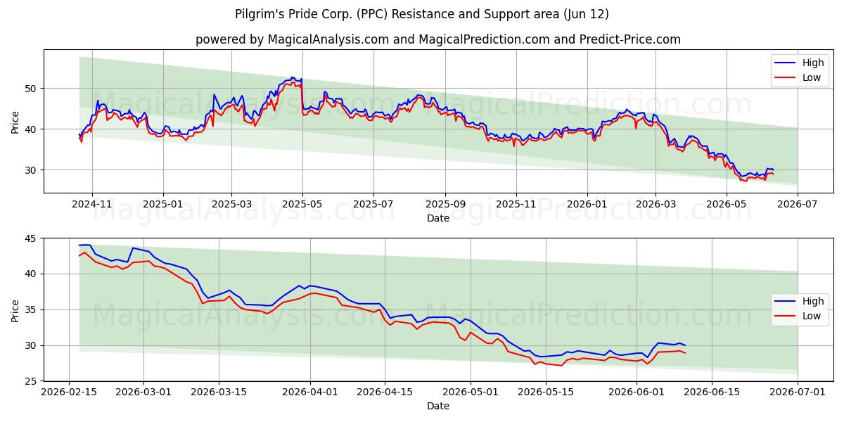  Pilgrim's Pride Corp. (PPC) Support and Resistance area (28 May) 