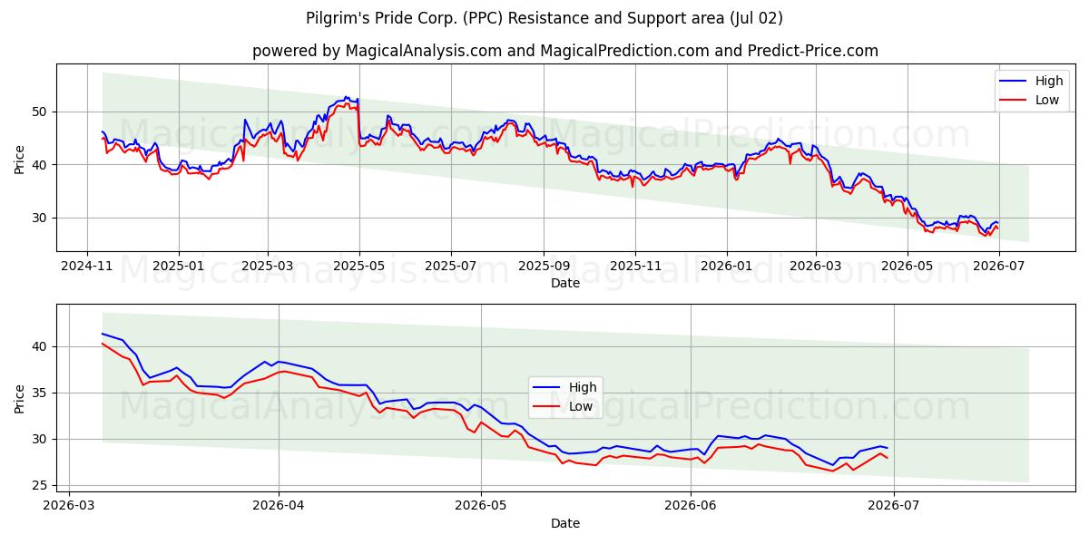  Pilgrim's Pride Corp. (PPC) Support and Resistance area (01 Jul) 