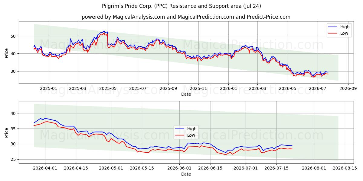  Pilgrim's Pride Corp. (PPC) Support and Resistance area (23 Jul) 