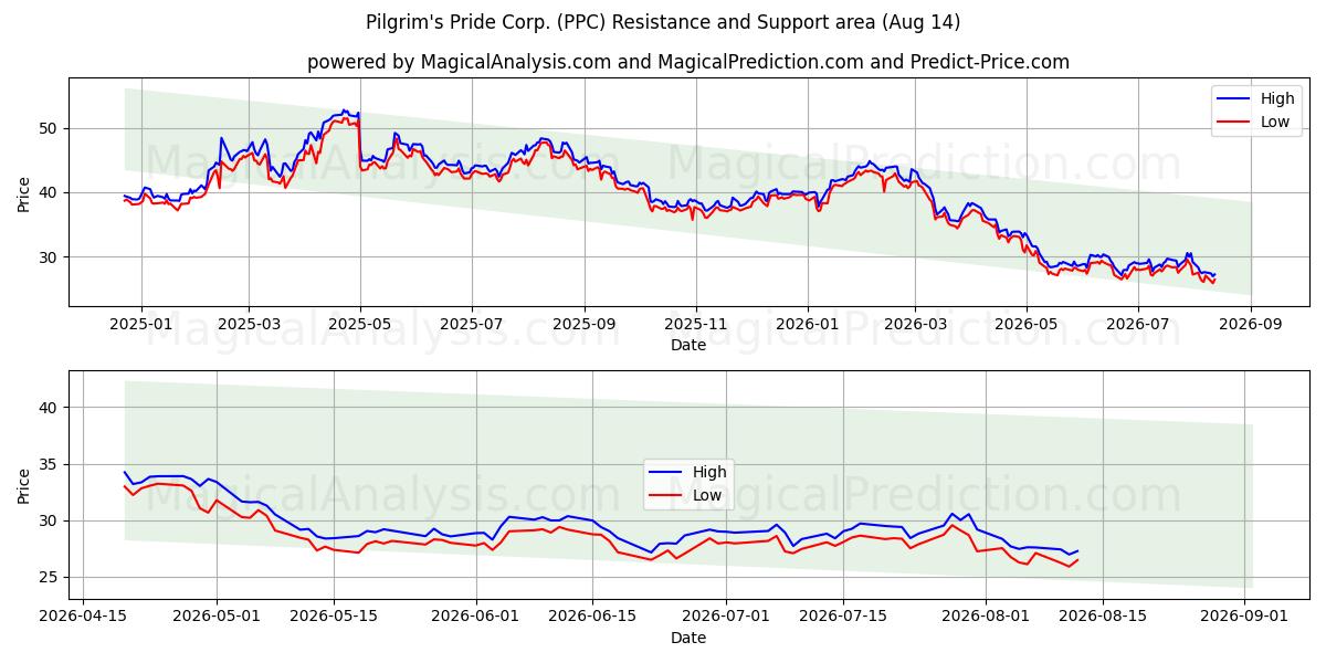  Pilgrim's Pride Corp. (PPC) Support and Resistance area (13 Aug) 