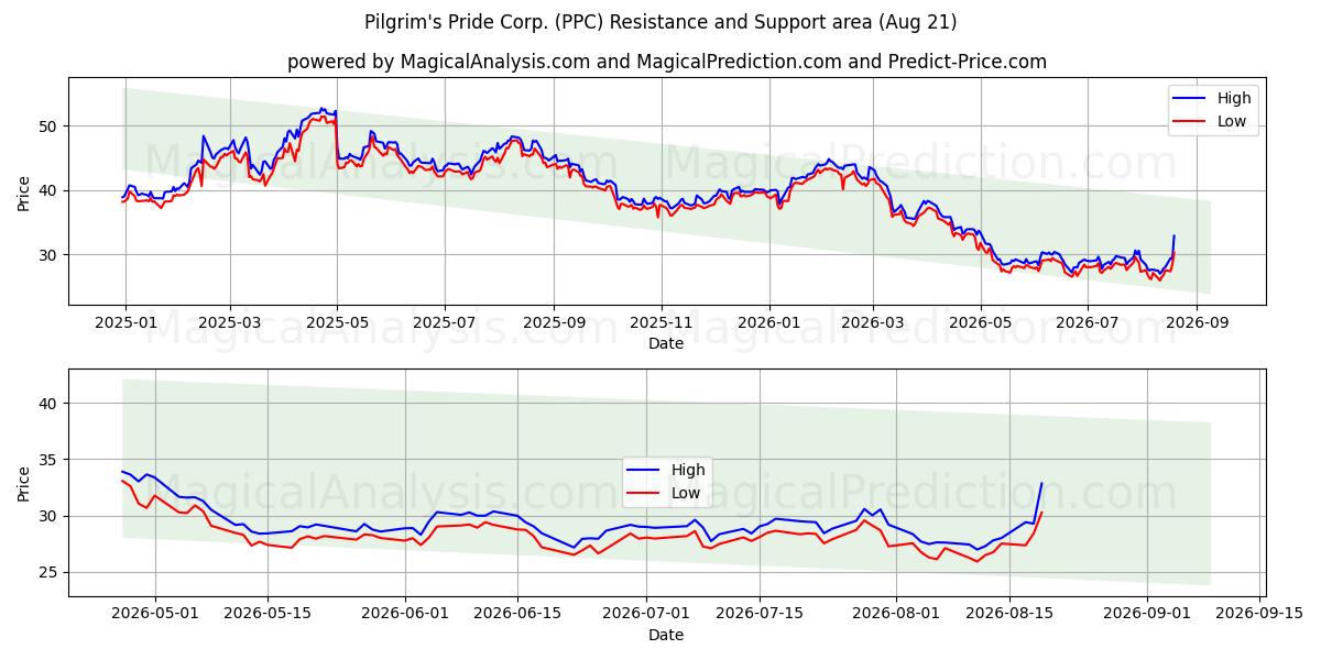  Pilgrim's Pride Corp. (PPC) Support and Resistance area (20 Aug) 
