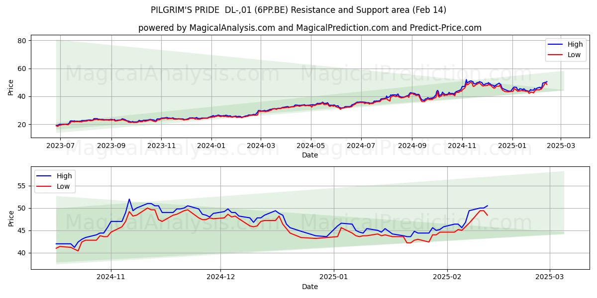  PILGRIM'S PRIDE  DL-,01 (6PP.BE) Support and Resistance area (04 Feb) 