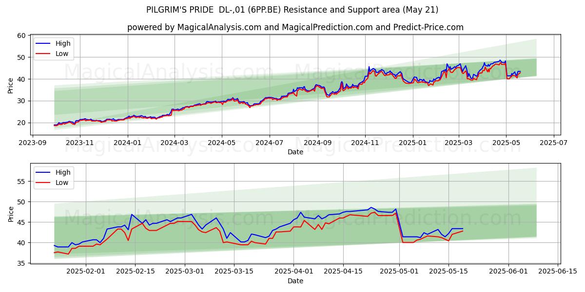 PILGRIM'S PRIDE DL-,01 (6PP.BE) Support and Resistance area (21 May) PILGRIM'S PRIDE DL-,01 (6PP.BE) Support and Resistance area (21 May)