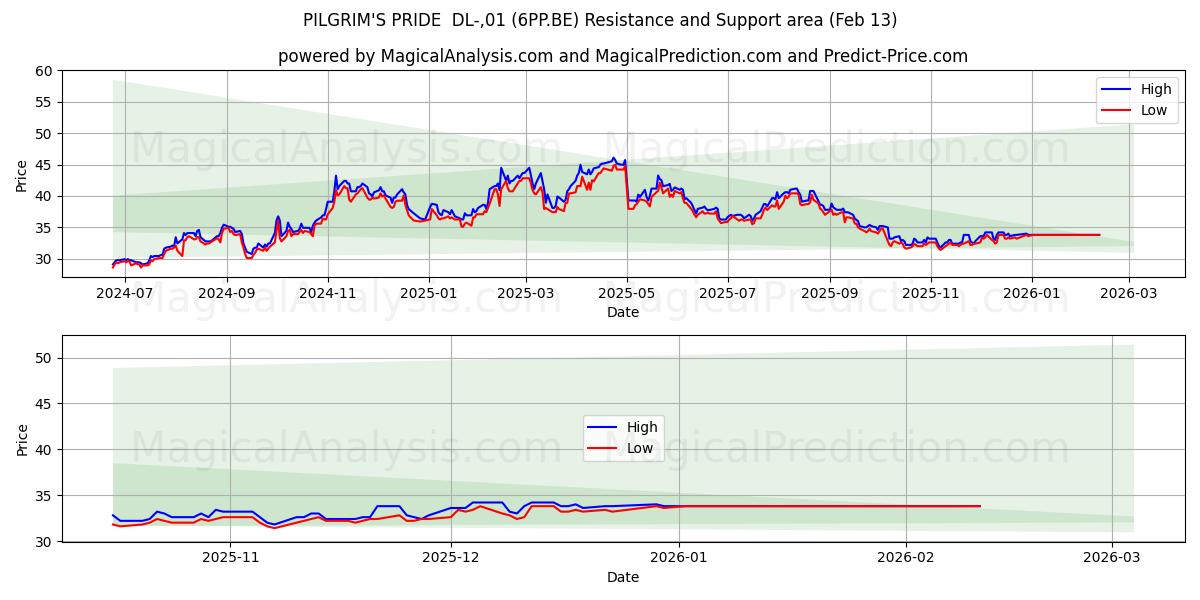  PILGRIM'S PRIDE  DL-,01 (6PP.BE) Support and Resistance area (12 Feb) 