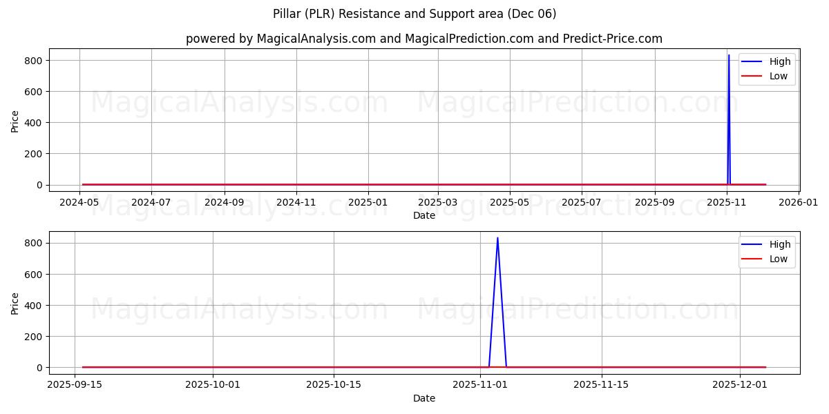  Pilar (PLR) Support and Resistance area (05 Dec) 