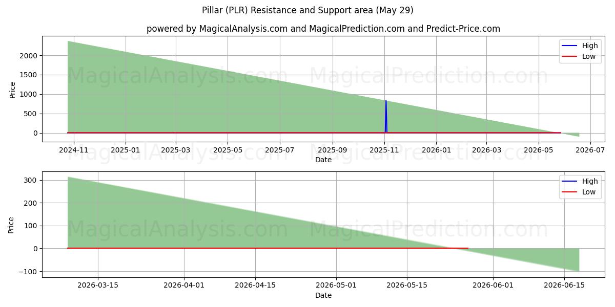  Søjle (PLR) Support and Resistance area (28 May) 