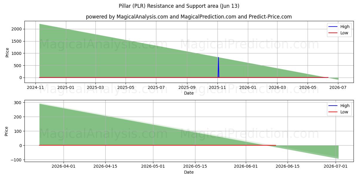  Pilar (PLR) Support and Resistance area (12 Jun) 