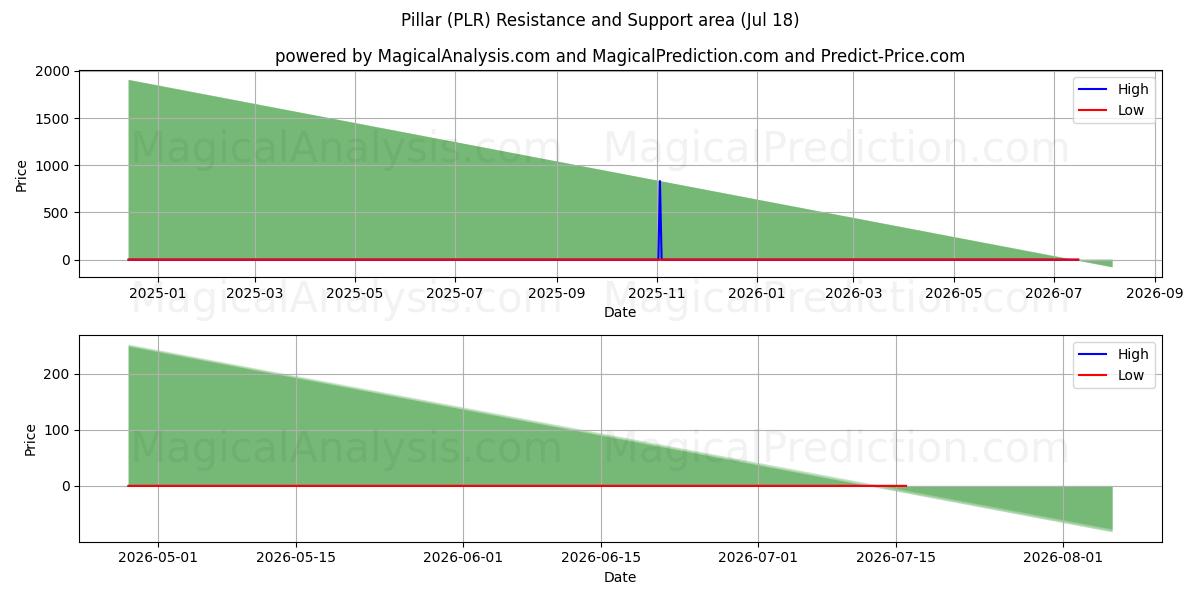  Pilari (PLR) Support and Resistance area (17 Jul) 