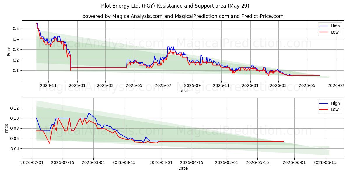  Pilot Energy Ltd. (PGY) Support and Resistance area (28 May) 