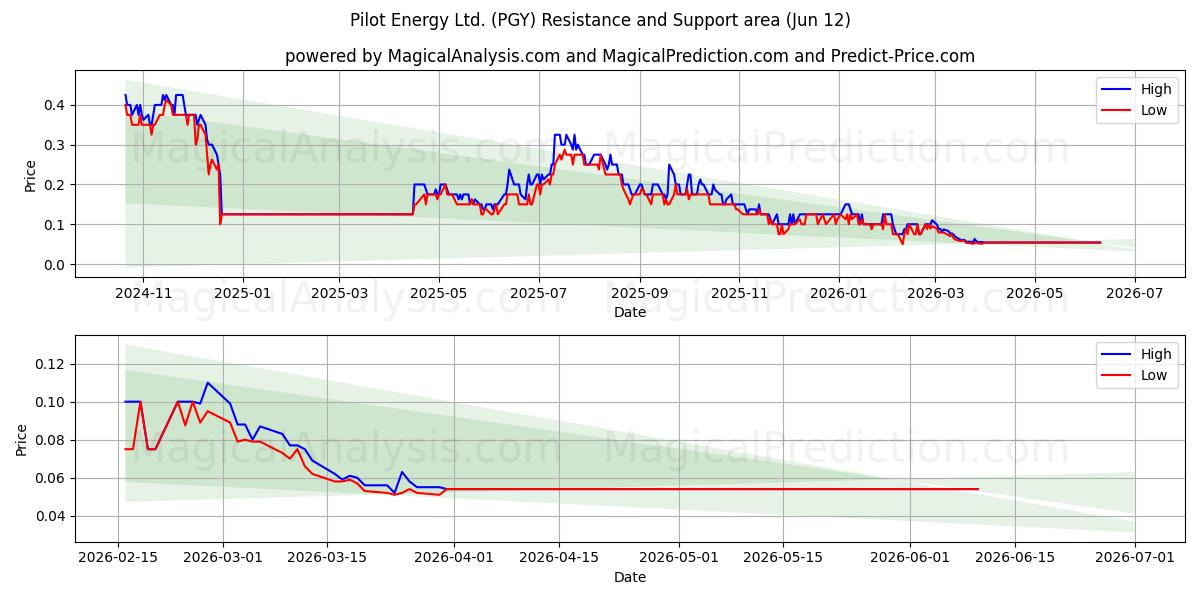  Pilot Energy Ltd. (PGY) Support and Resistance area (11 Jun) 