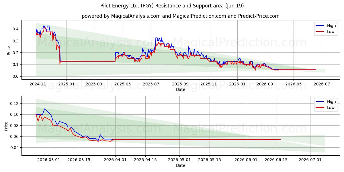  Pilot Energy Ltd. (PGY) Support and Resistance area (18 Jun) 