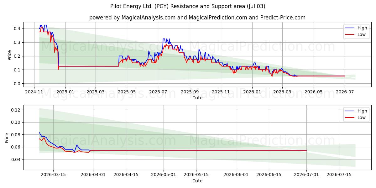  Pilot Energy Ltd. (PGY) Support and Resistance area (02 Jul) 