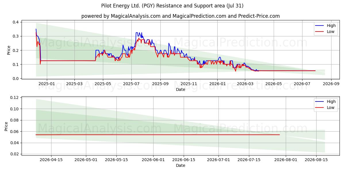  Pilot Energy Ltd. (PGY) Support and Resistance area (30 Jul) 