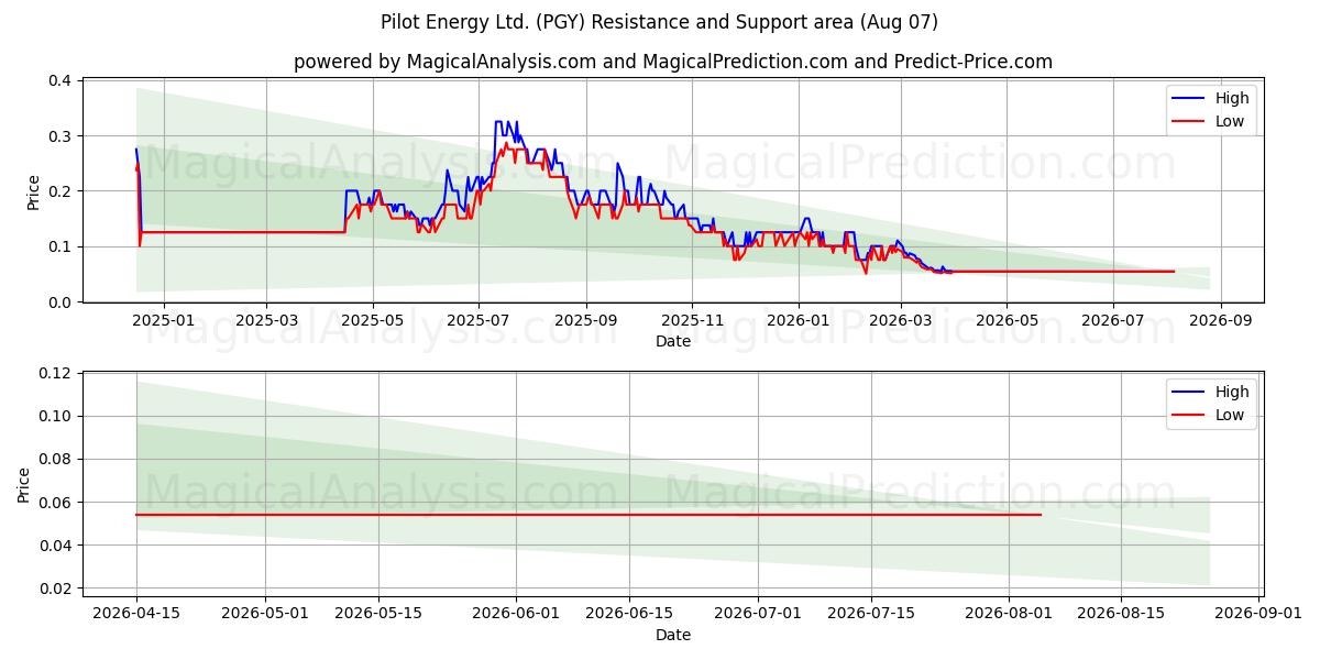  Pilot Energy Ltd. (PGY) Support and Resistance area (06 Aug) 