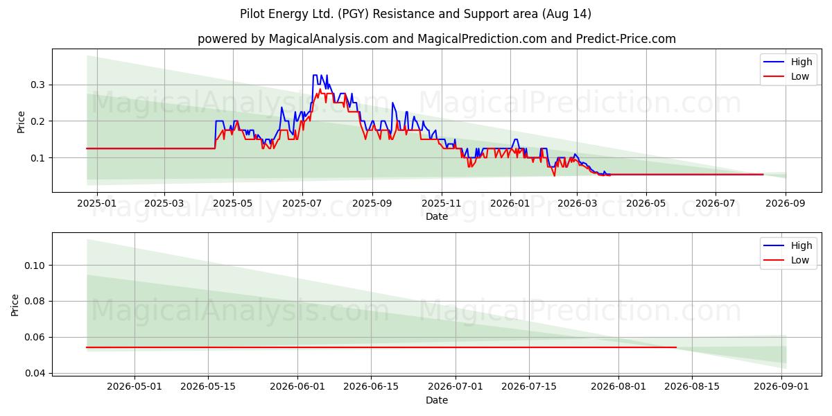  Pilot Energy Ltd. (PGY) Support and Resistance area (13 Aug) 