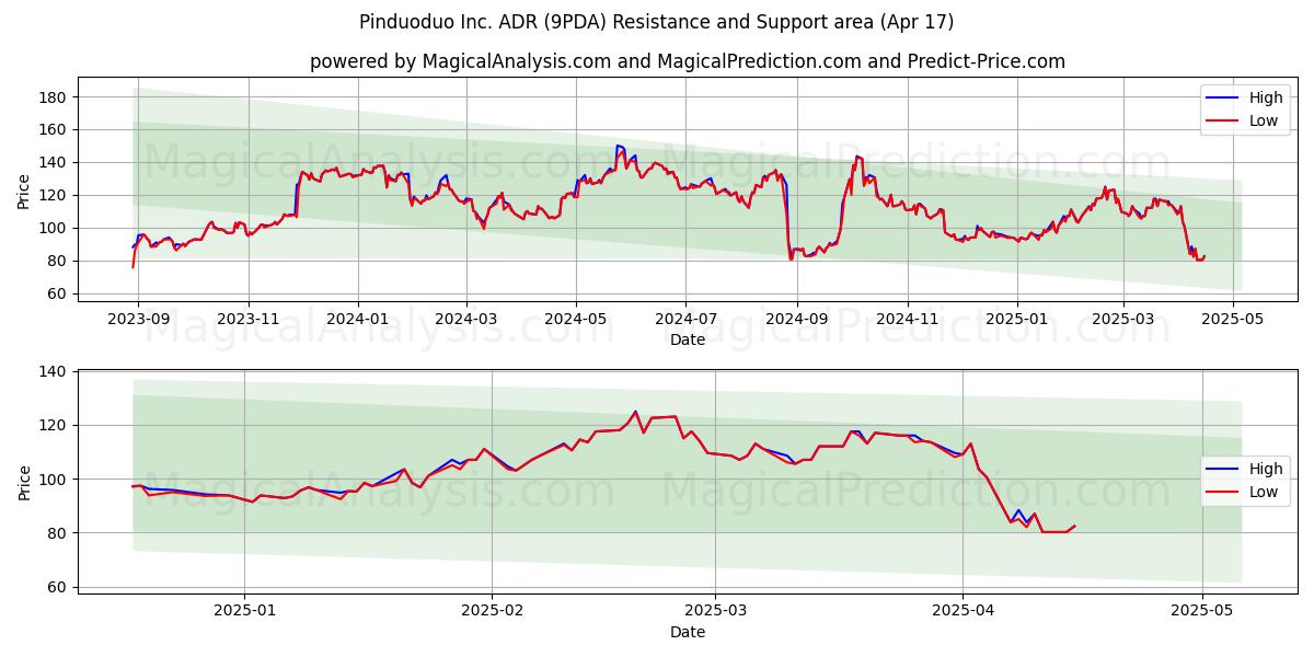  Pinduoduo Inc. ADR (9PDA) Support and Resistance area (17 Apr) 