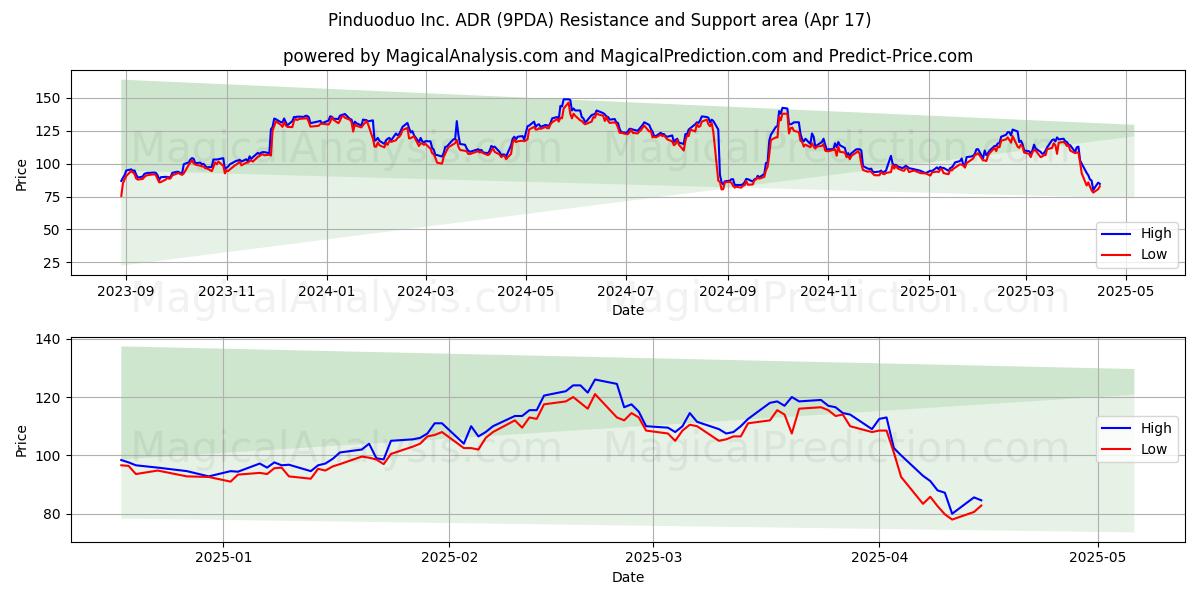  Pinduoduo Inc. ADR (9PDA) Support and Resistance area (17 Apr) 