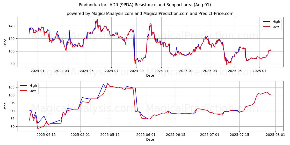  Pinduoduo Inc. ADR (9PDA) Support and Resistance area (31 Jul) 