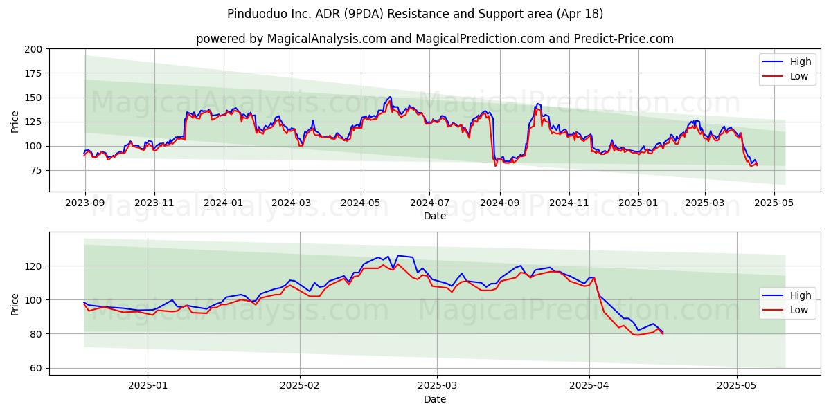  Pinduoduo Inc. ADR (9PDA) Support and Resistance area (18 Apr) 