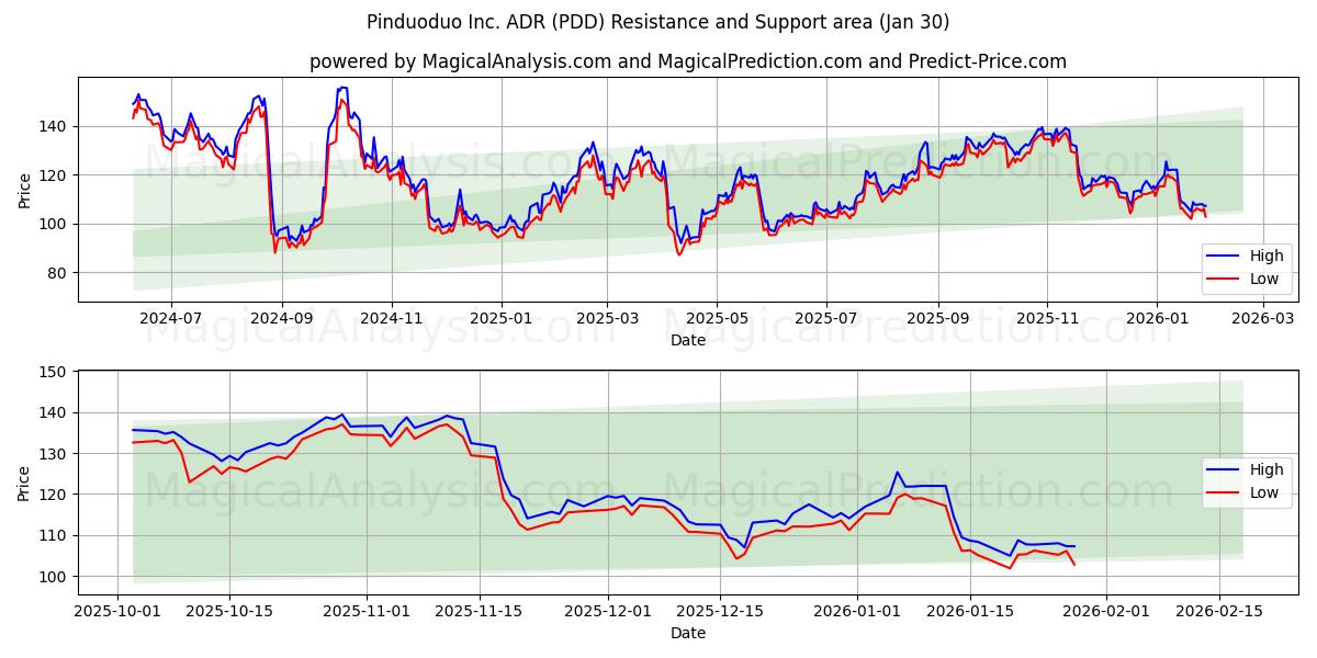  Pinduoduo Inc. ADR (PDD) Support and Resistance area (29 Jan) 