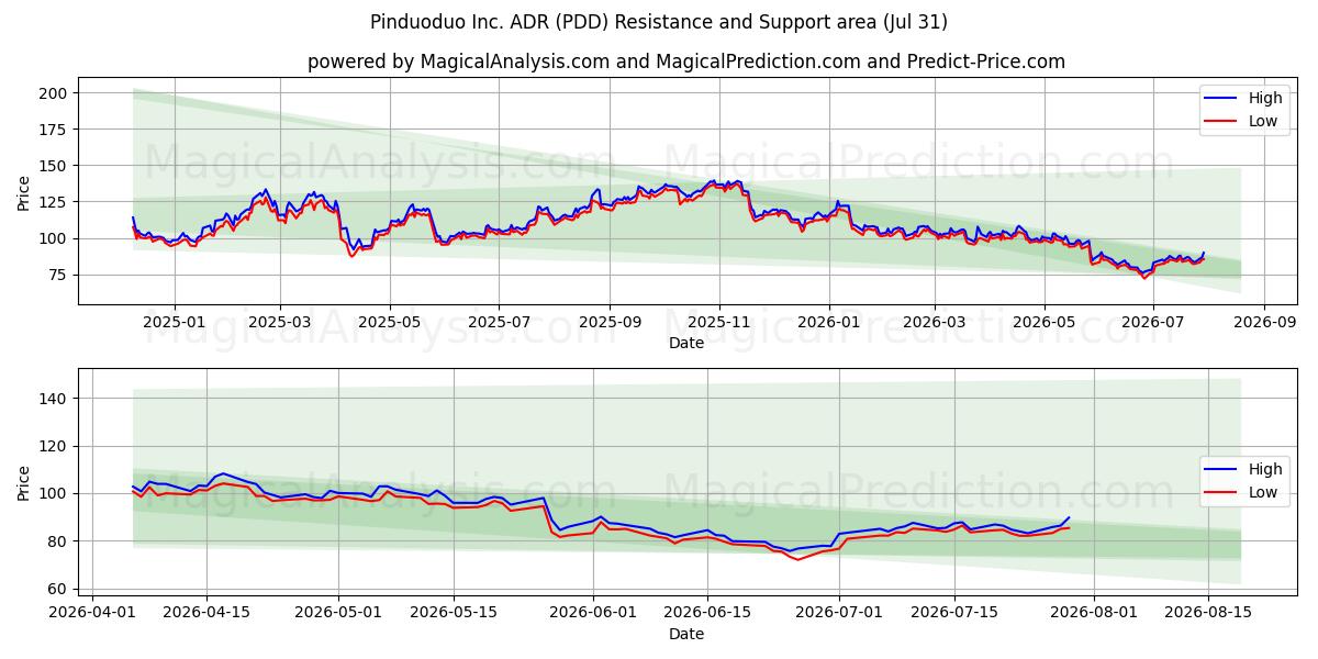  Pinduoduo Inc. ADR (PDD) Support and Resistance area (30 Jul) 