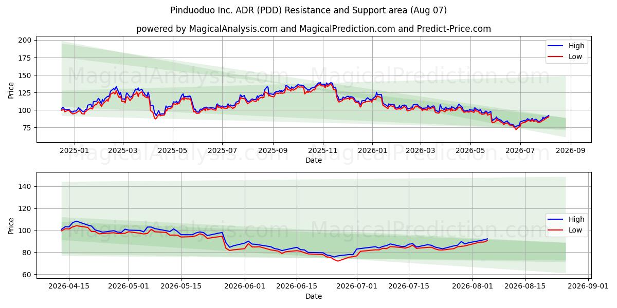 Pinduoduo Inc. ADR (PDD) Support and Resistance area (06 Aug) 