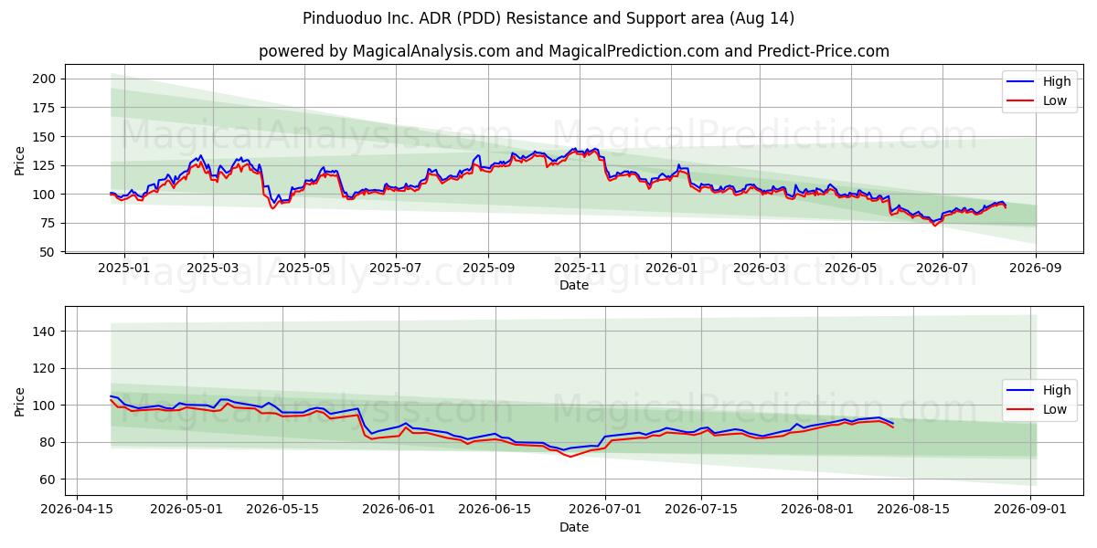  Pinduoduo Inc. ADR (PDD) Support and Resistance area (13 Aug) 