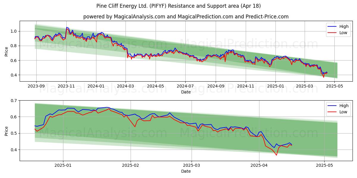  Pine Cliff Energy Ltd. (PIFYF) Support and Resistance area (18 Apr) 