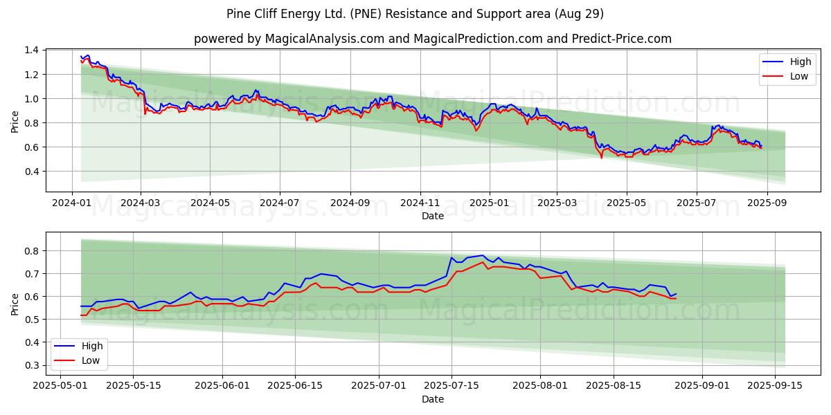 Pine Cliff Energy Ltd. (PNE) Support and Resistance area (28 Aug) Pine Cliff Energy Ltd. (PNE) Support and Resistance area (28 Aug)