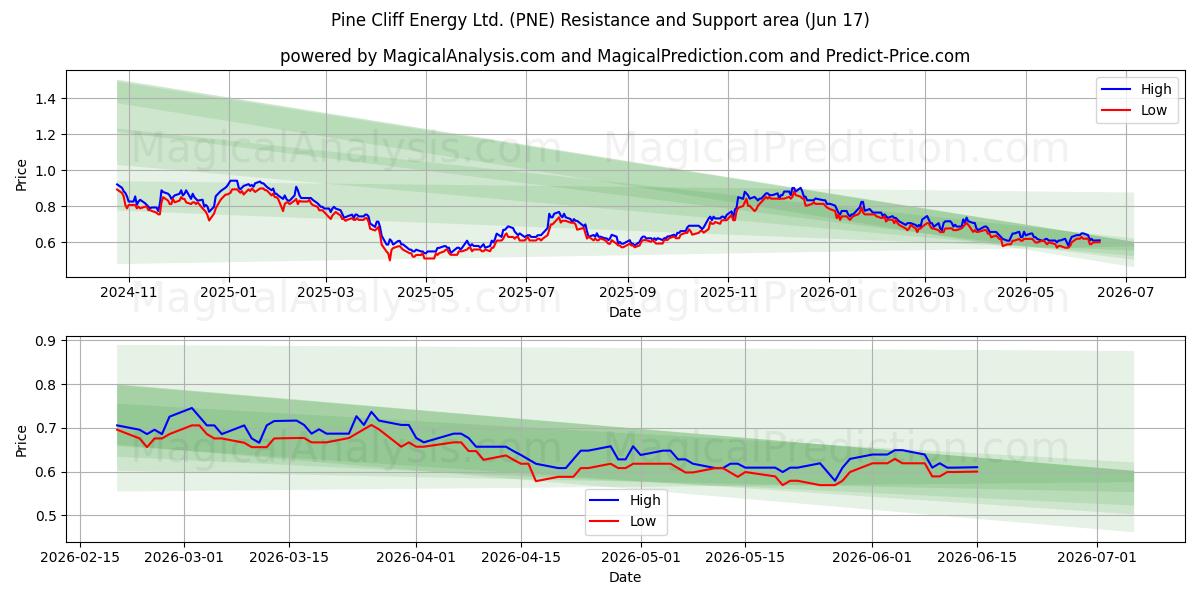  Pine Cliff Energy Ltd. (PNE) Support and Resistance area (16 Jun) 