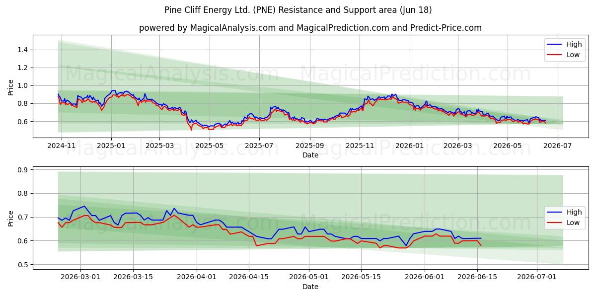 Pine Cliff Energy Ltd. (PNE) Support and Resistance area (17 Jun) 