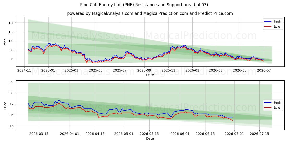  Pine Cliff Energy Ltd. (PNE) Support and Resistance area (02 Jul) 