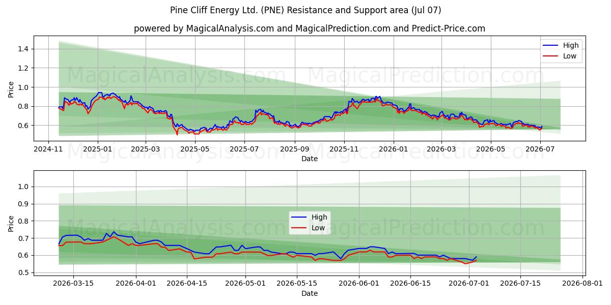  Pine Cliff Energy Ltd. (PNE) Support and Resistance area (06 Jul) 