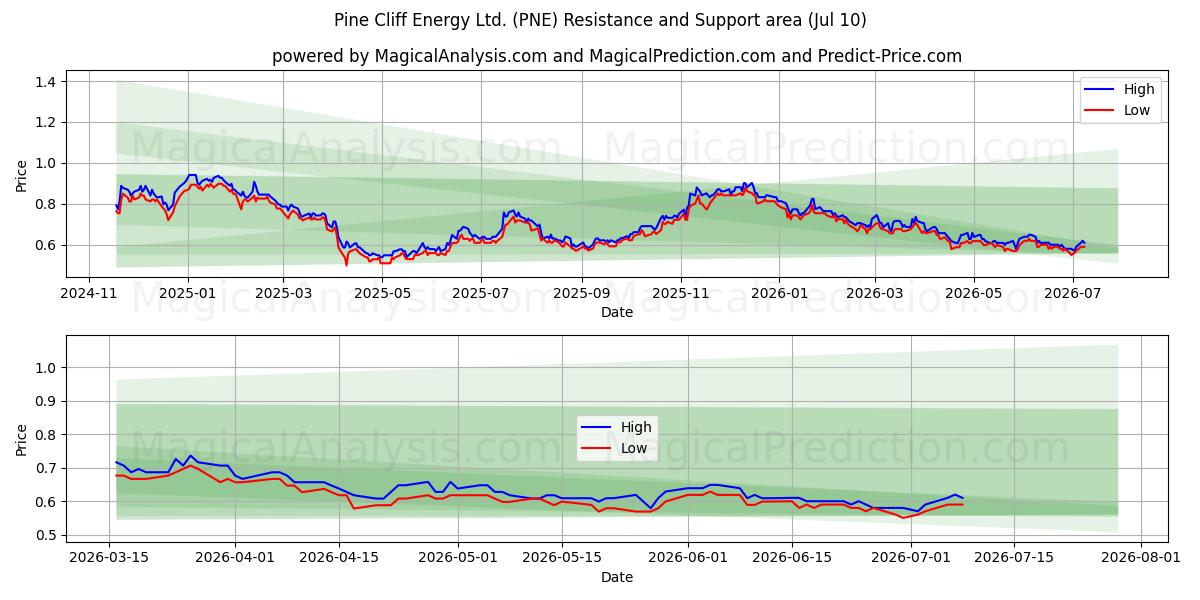  Pine Cliff Energy Ltd. (PNE) Support and Resistance area (09 Jul) 