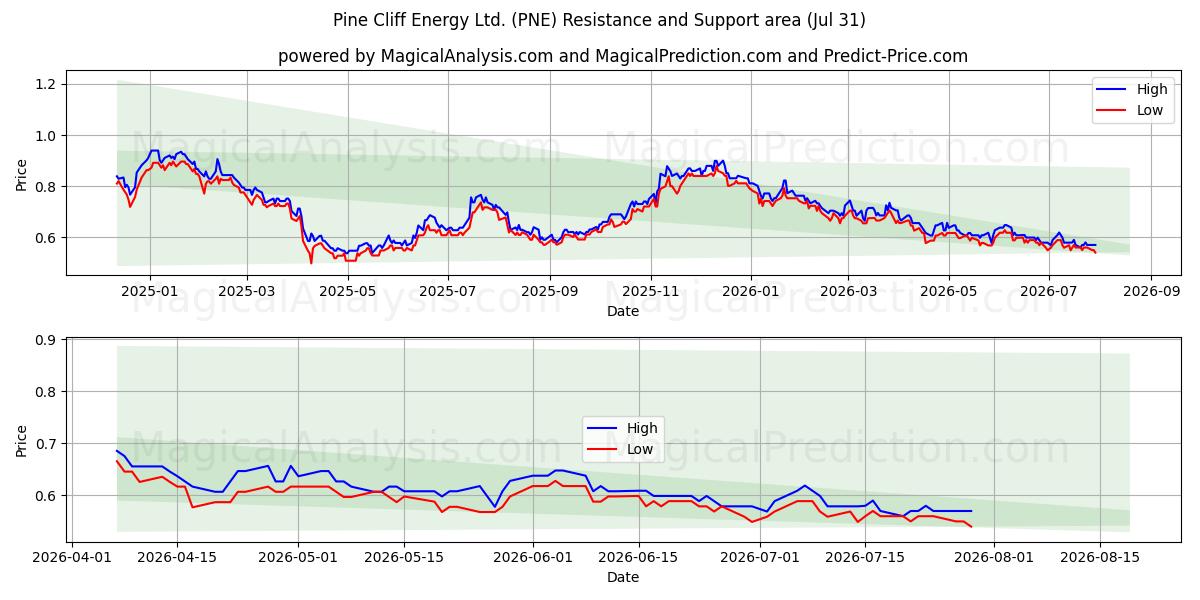  Pine Cliff Energy Ltd. (PNE) Support and Resistance area (30 Jul) 