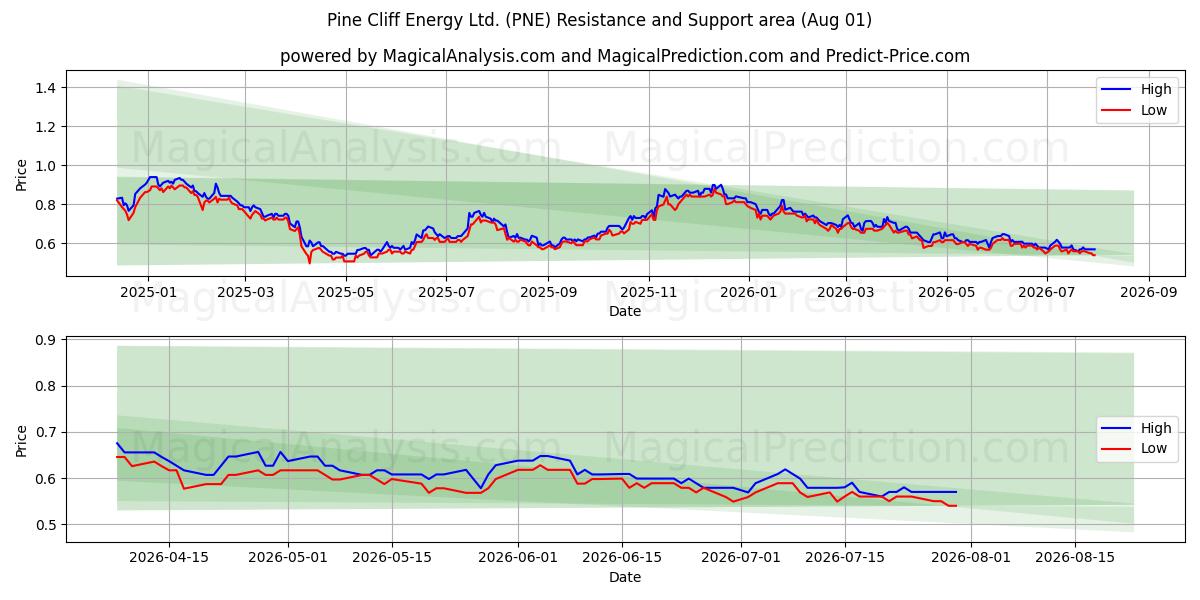  Pine Cliff Energy Ltd. (PNE) Support and Resistance area (31 Jul) 
