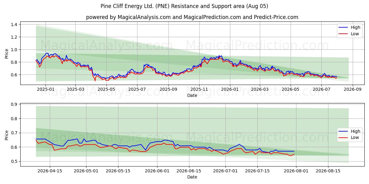  Pine Cliff Energy Ltd. (PNE) Support and Resistance area (04 Aug) 