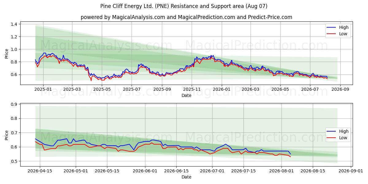  Pine Cliff Energy Ltd. (PNE) Support and Resistance area (06 Aug) 