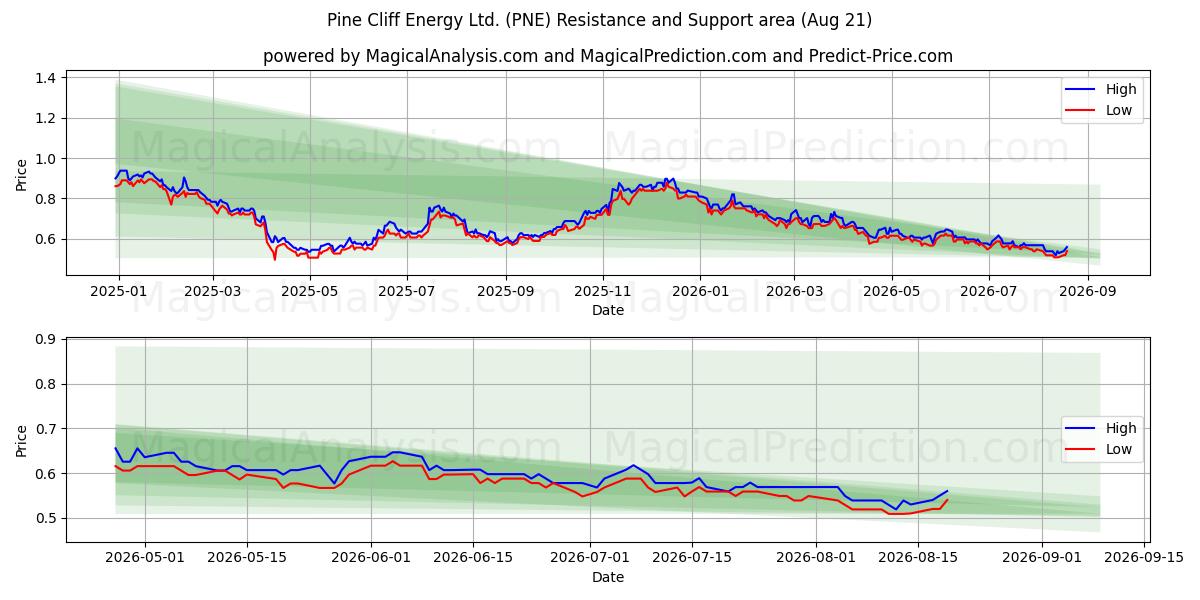  Pine Cliff Energy Ltd. (PNE) Support and Resistance area (18 Aug) 