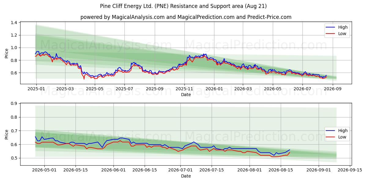  Pine Cliff Energy Ltd. (PNE) Support and Resistance area (19 Aug) 