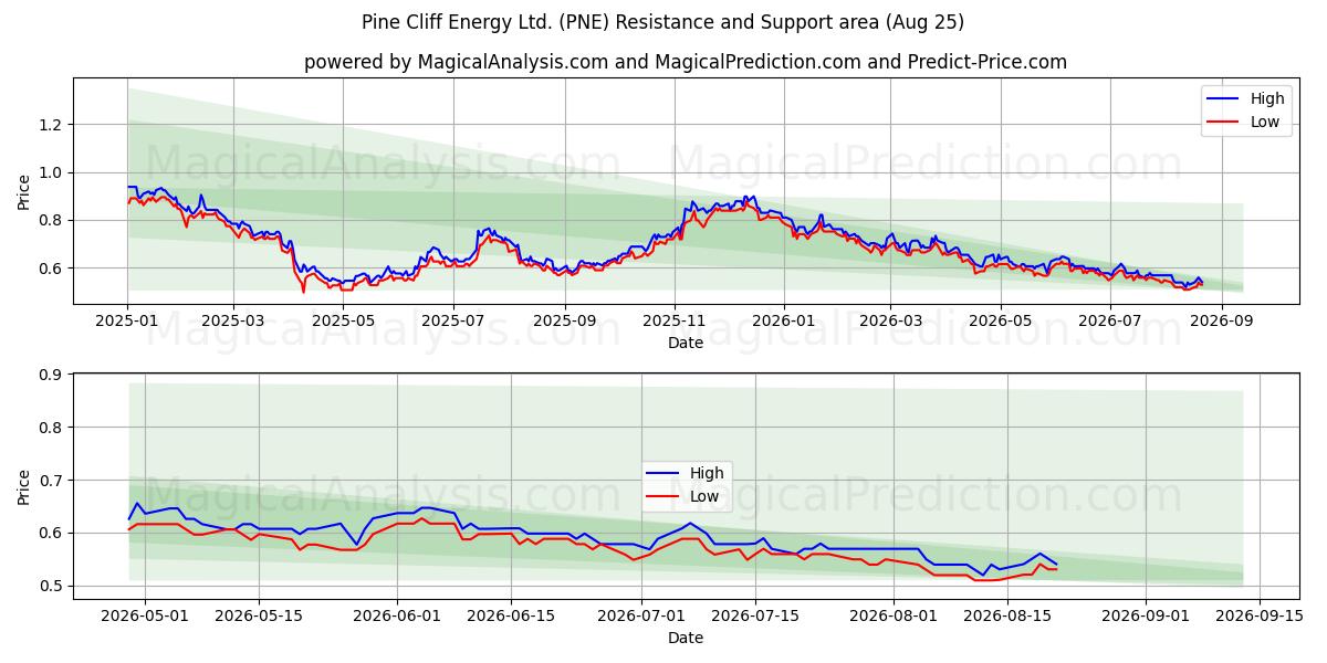  Pine Cliff Energy Ltd. (PNE) Support and Resistance area (24 Aug) 