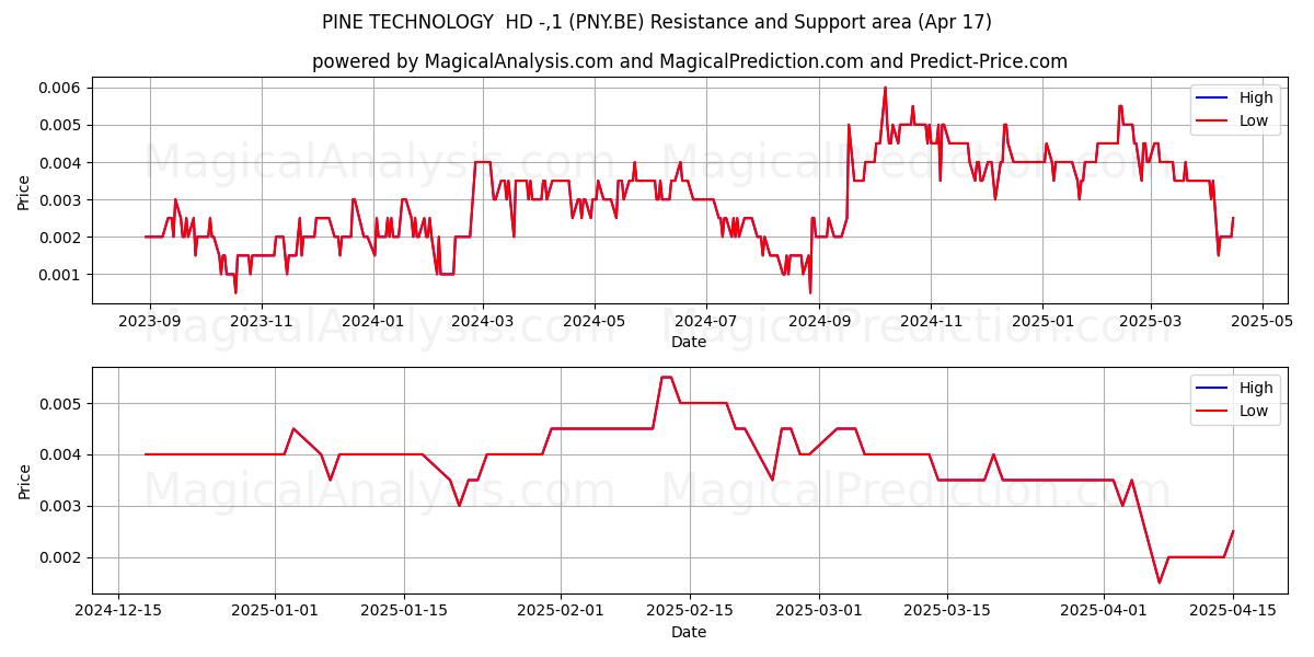  PINE TECHNOLOGY  HD -,1 (PNY.BE) Support and Resistance area (17 Apr) 