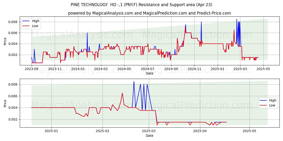  PINE TECHNOLOGY  HD -,1 (PNY.F) Support and Resistance area (23 Apr) 