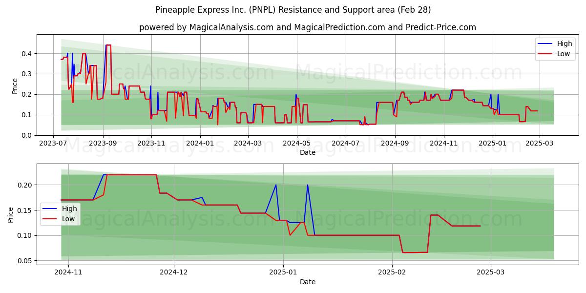  Pineapple Express Inc. (PNPL) Support and Resistance area (14 Mar) 