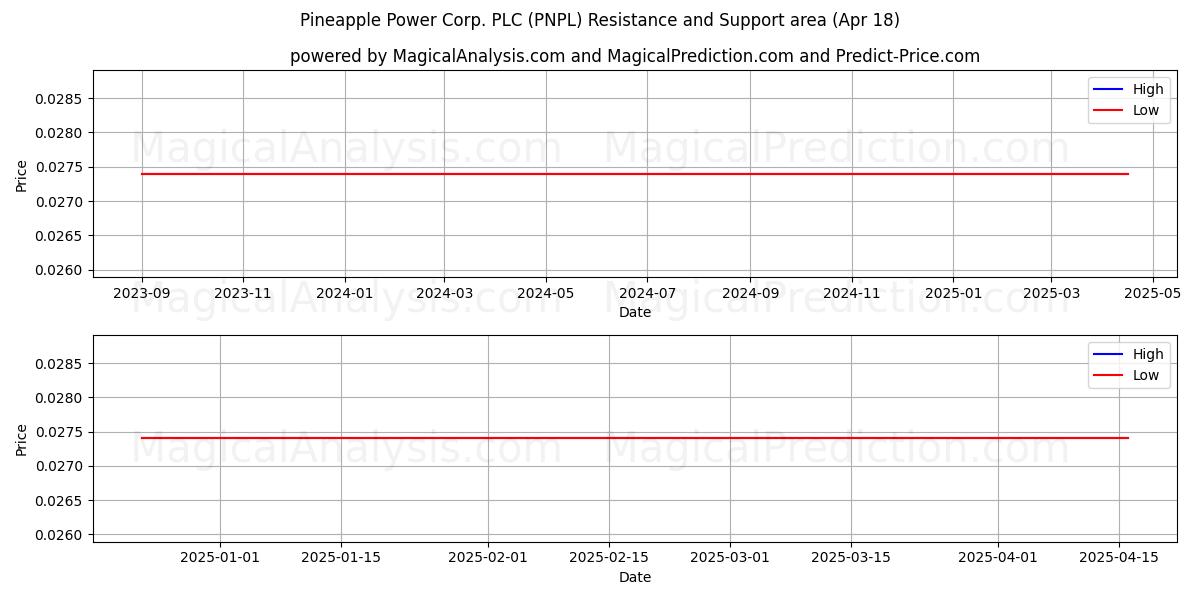  Pineapple Power Corp. PLC (PNPL) Support and Resistance area (18 Apr) 